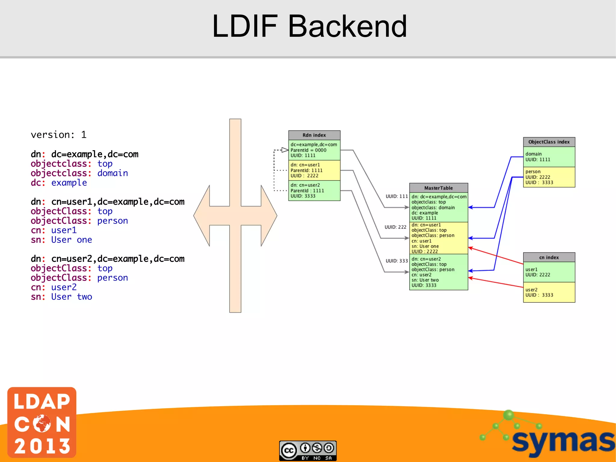 LDIF Backend

version: 1
dn: dc=example,dc=com
objectclass: top
objectclass: domain
dc: example
dn: cn=user1,dc=example,dc=com
objectClass: top
objectClass: person
cn: user1
sn: User one
dn: cn=user2,dc=example,dc=com
objectClass: top
objectClass: person
cn: user2
sn: User two

 