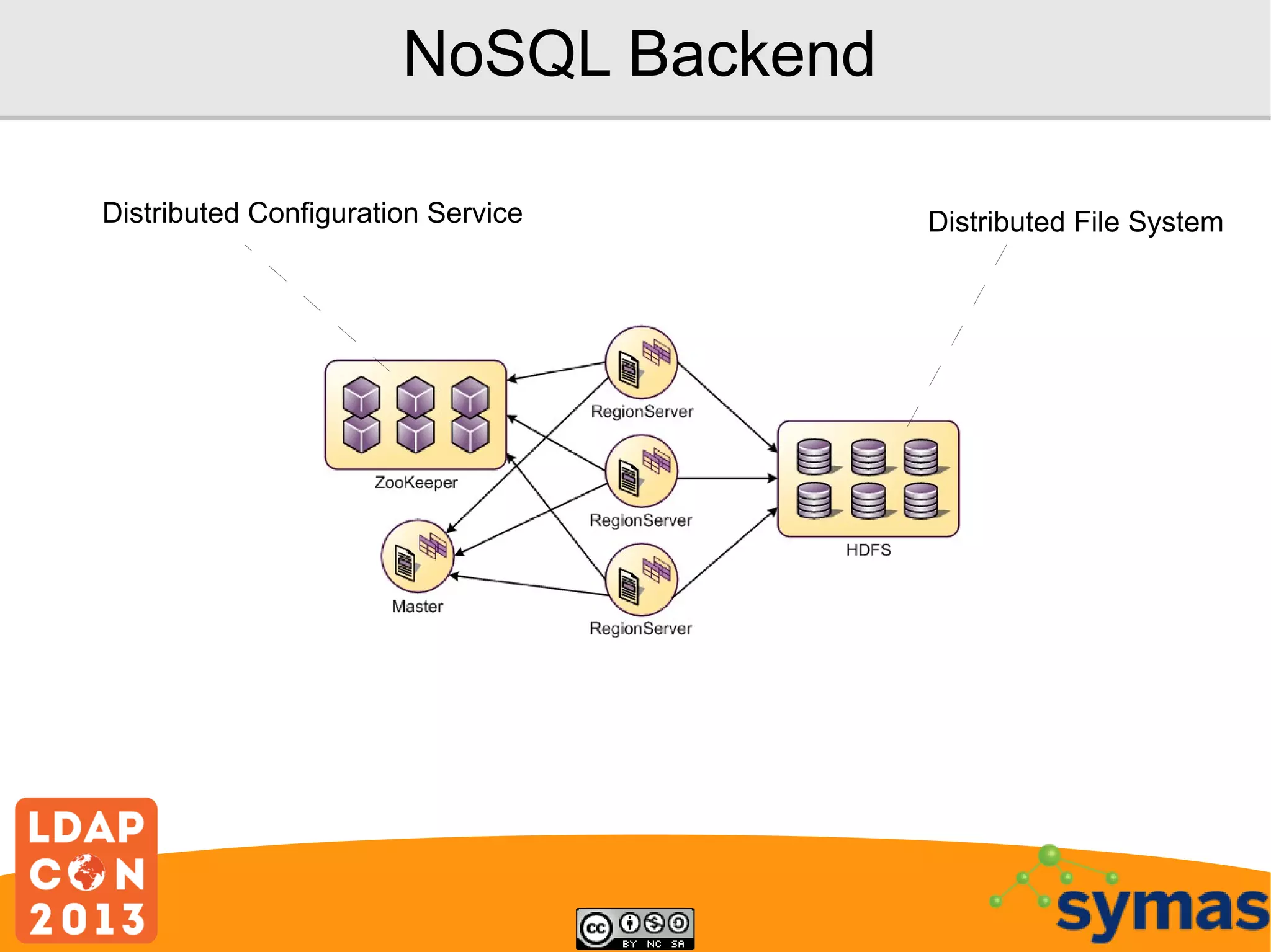 NoSQL Backend
Distributed Configuration Service

Distributed File System

 