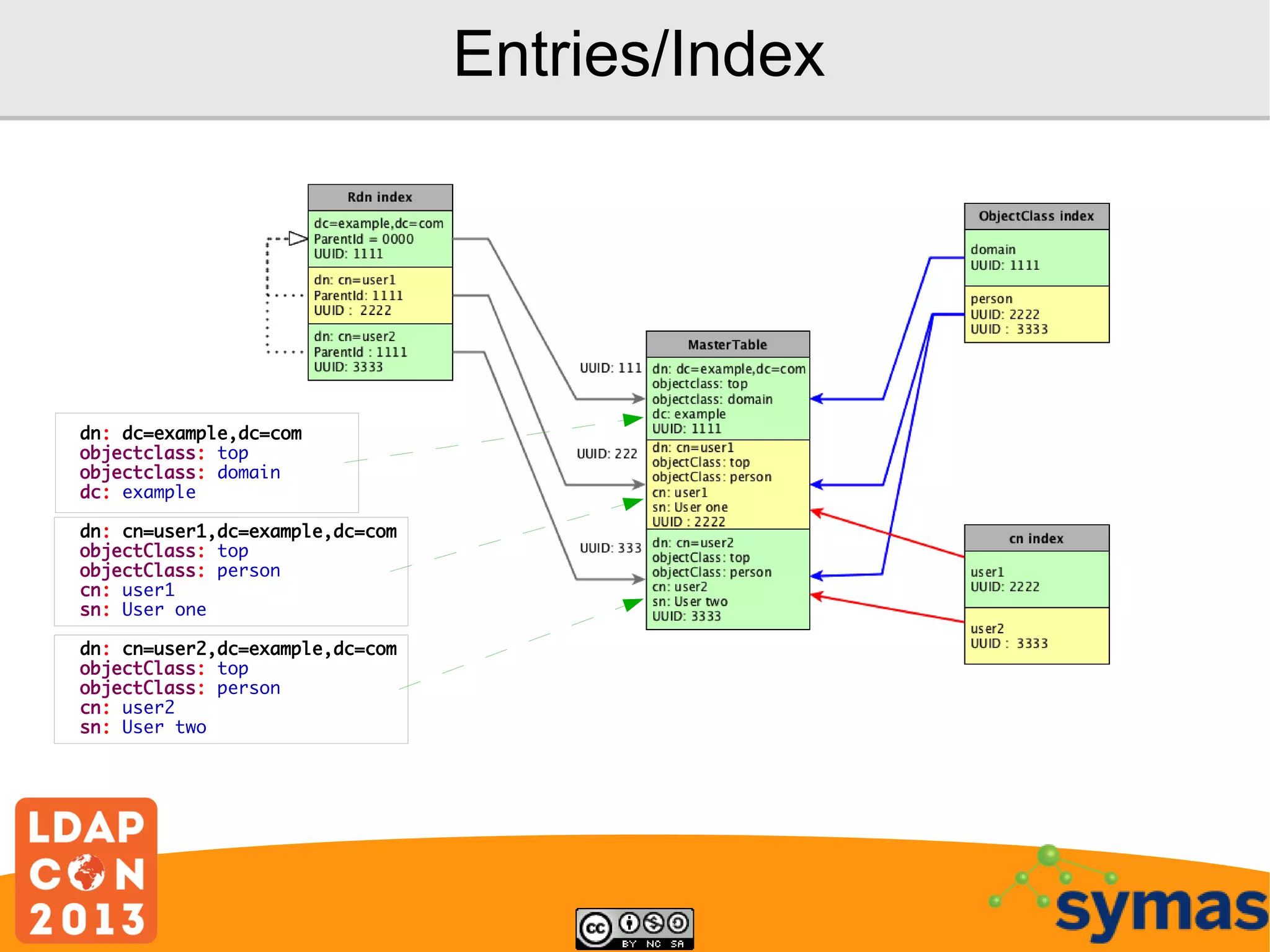 Entries/Index

dn: dc=example,dc=com
objectclass: top
objectclass: domain
dc: example
dn: cn=user1,dc=example,dc=com
objectClass: top
objectClass: person
cn: user1
sn: User one
dn: cn=user2,dc=example,dc=com
objectClass: top
objectClass: person
cn: user2
sn: User two

 
