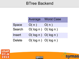 BTree Backend

Average

Worst Case

Space
Search

O( n )
O( n )
O( log n ) O( log n )

Insert

O( log n ) O( log n )

Delete

O( log n ) O( log n )

 