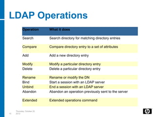 LDAP Operations
            Operation        What it does

            Search           Search directory for matching directory entries

            Compare          Compare directory entry to a set of attributes

            Add              Add a new directory entry

            Modify           Modify a particular directory entry
            Delete           Delete a particular directory entry

            Rename           Rename or modify the DN
            Bind             Start a session with an LDAP server
            Unbind           End a session with an LDAP server
            Abandon          Abandon an operation previously sent to the server

            Extended         Extended operations command


     Thursday, October 25,
10   2012
 