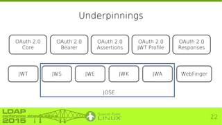 22
Underpinnings
OAuth 2.0
Core
OAuth 2.0
Bearer
OAuth 2.0
Assertions
OAuth 2.0
JWT Profile
OAuth 2.0
Responses
JWT JWS JW...