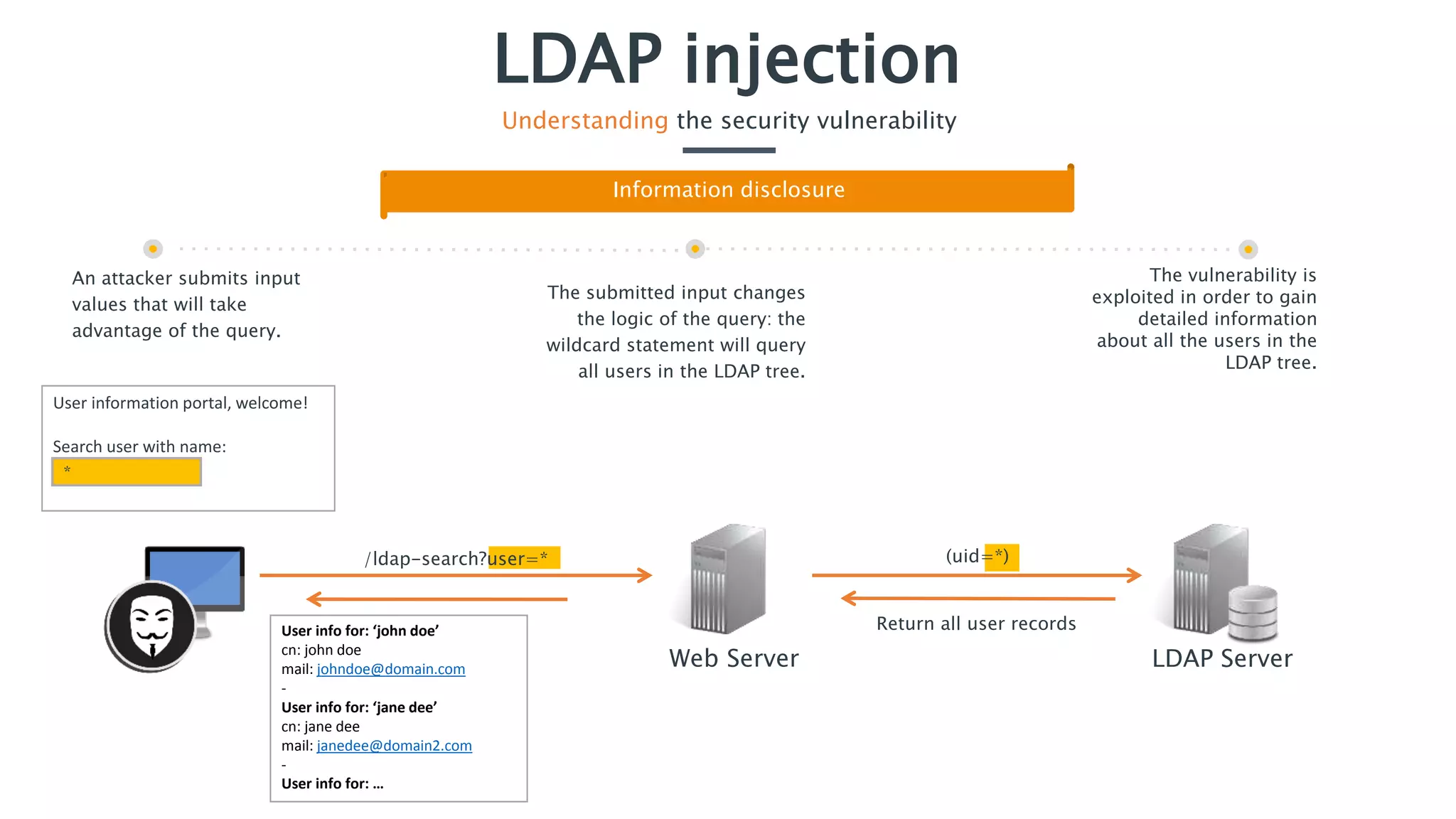 User information portal, welcome!
Search user with name:
(uid=*)/ldap-search?user=*
LDAP injection
Understanding the security vulnerability
Web Server LDAP Server
Return all user records
Information disclosure
The submitted input changes
the logic of the query: the
wildcard statement will query
all users in the LDAP tree.
The vulnerability is
exploited in order to gain
detailed information
about all the users in the
LDAP tree.
An attacker submits input
values that will take
advantage of the query.
*
User info for: ‘john doe’
cn: john doe
mail: johndoe@domain.com
-
User info for: ‘jane dee’
cn: jane dee
mail: janedee@domain2.com
-
User info for: …
 