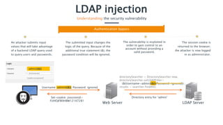Secure Code Warrior - LDAP injection | PPTX