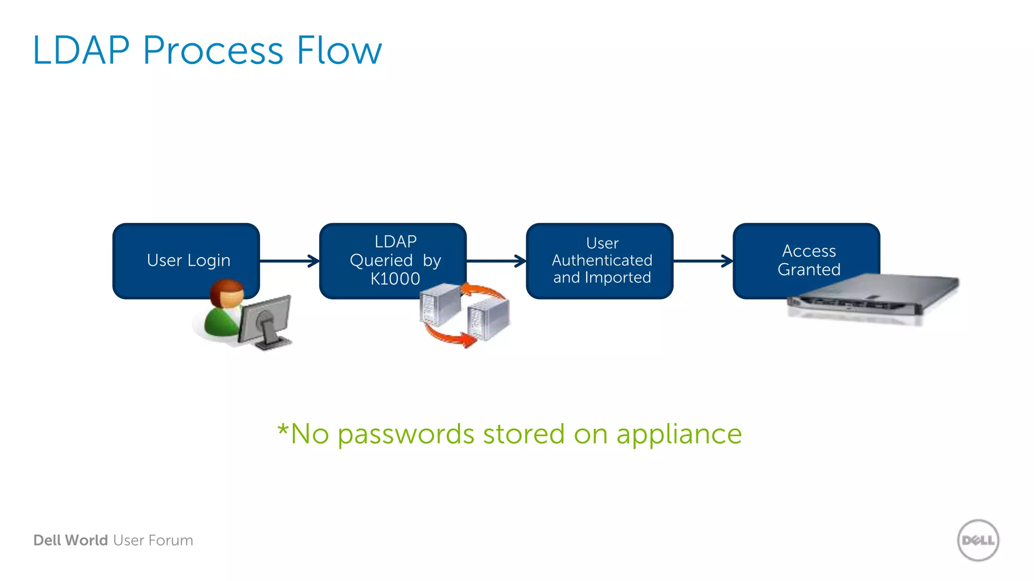 Dell World User Forum
LDAP Process Flow
*No passwords stored on appliance
User
Authenticated
and Imported
Access
Granted
User Login
LDAP
Queried by
K1000
 