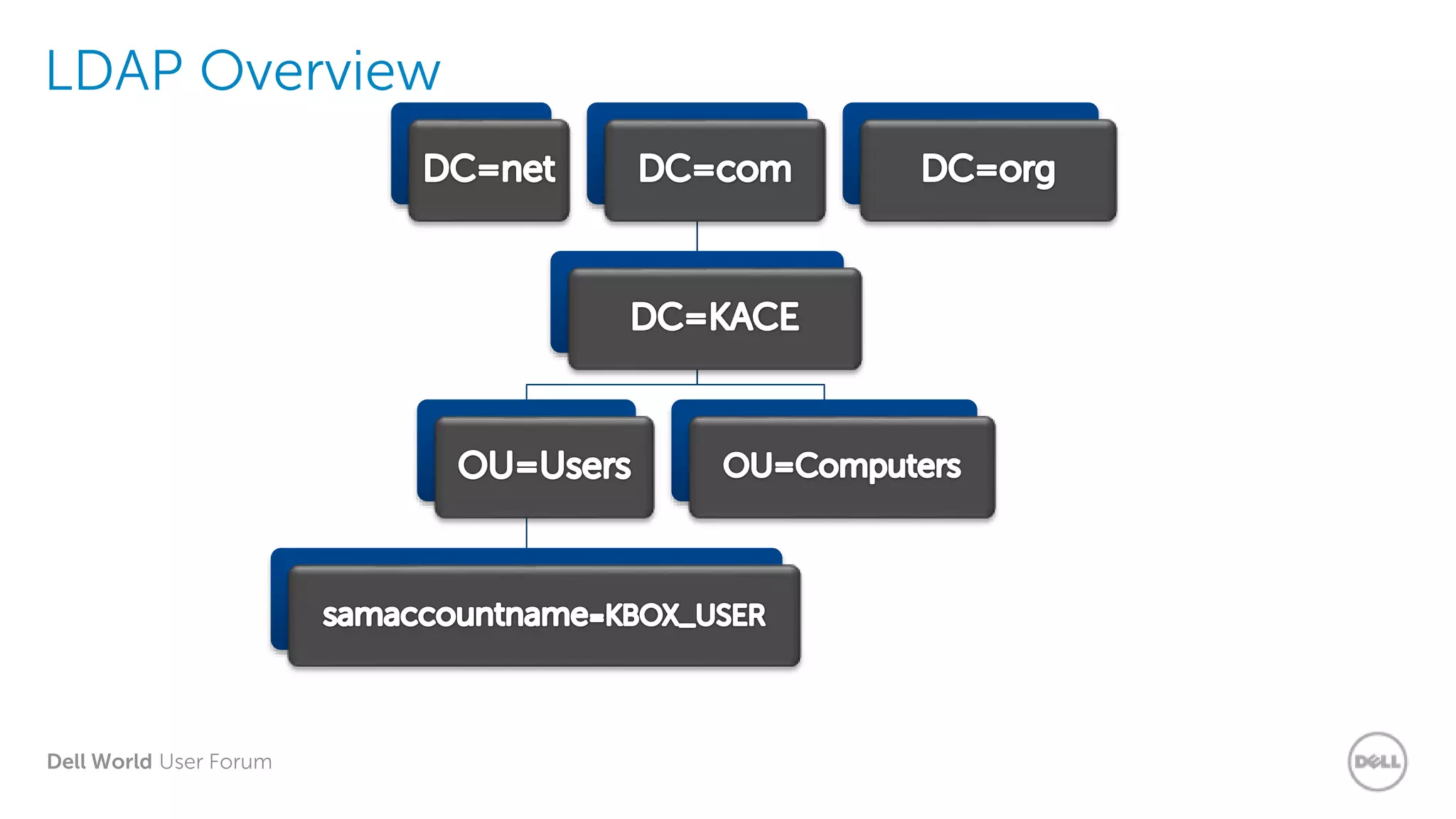 Dell World User Forum
LDAP Overview
 