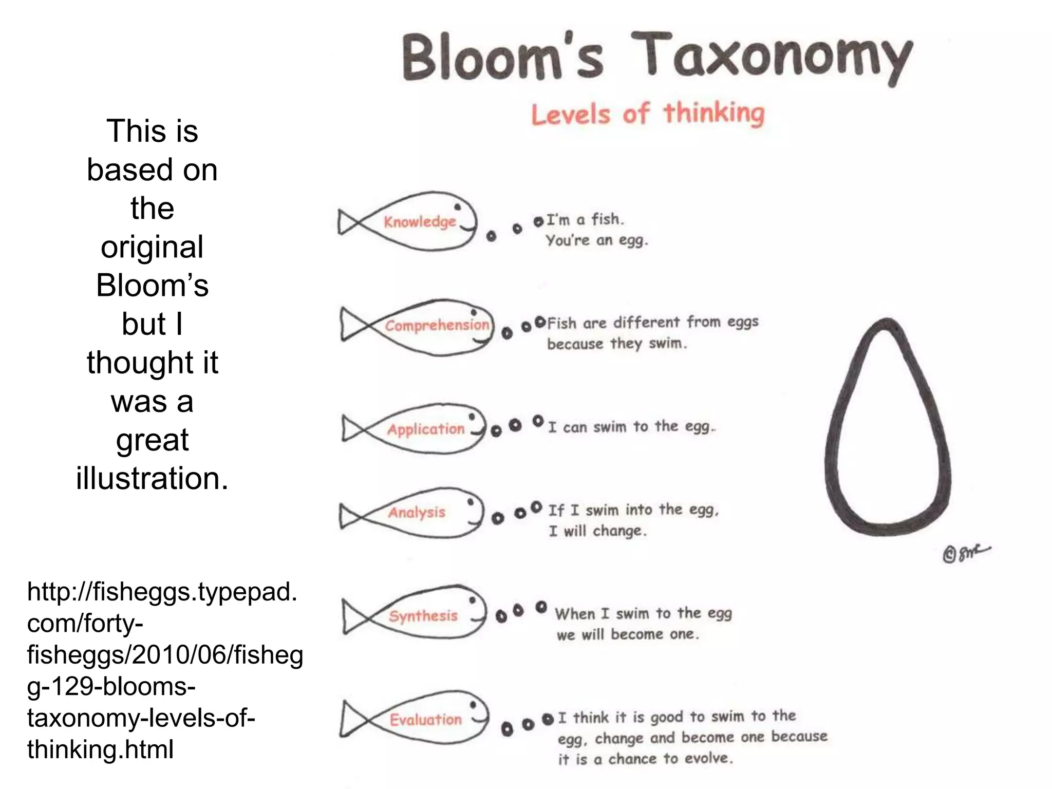 This is based on the original Bloom’s but I thought it was a great illustration.http://fisheggs.typepad.com/forty-fisheggs/2010/06/fishegg-129-blooms-taxonomy-levels-of-thinking.html