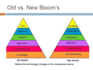 Old vs. New Bloom’s Notice the terminology changes in the comparison above. 