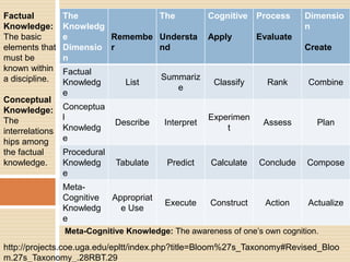 Factual Knowledge:  The basic elements that must be known within a discipline.Conceptual Knowledge: The interrelationships among the factual knowledge.Two Dimensional Blooms TaxonomyProcedural Knowledge: How to do something, methods of inquiry, and criteria for using a skill, algorithm, technique or method.Meta-Cognitive Knowledge: The awareness of one’s own cognition.http://projects.coe.uga.edu/epltt/index.php?title=Bloom%27s_Taxonomy#Revised_Bloom.27s_Taxonomy_.28RBT.29