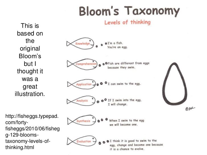 Blooms Taxonomy Made Easy