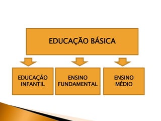 EDUCAÇÃO BÁSICA
EDUCAÇÃO
INFANTIL
ENSINO
FUNDAMENTAL
ENSINO
MÉDIO
 