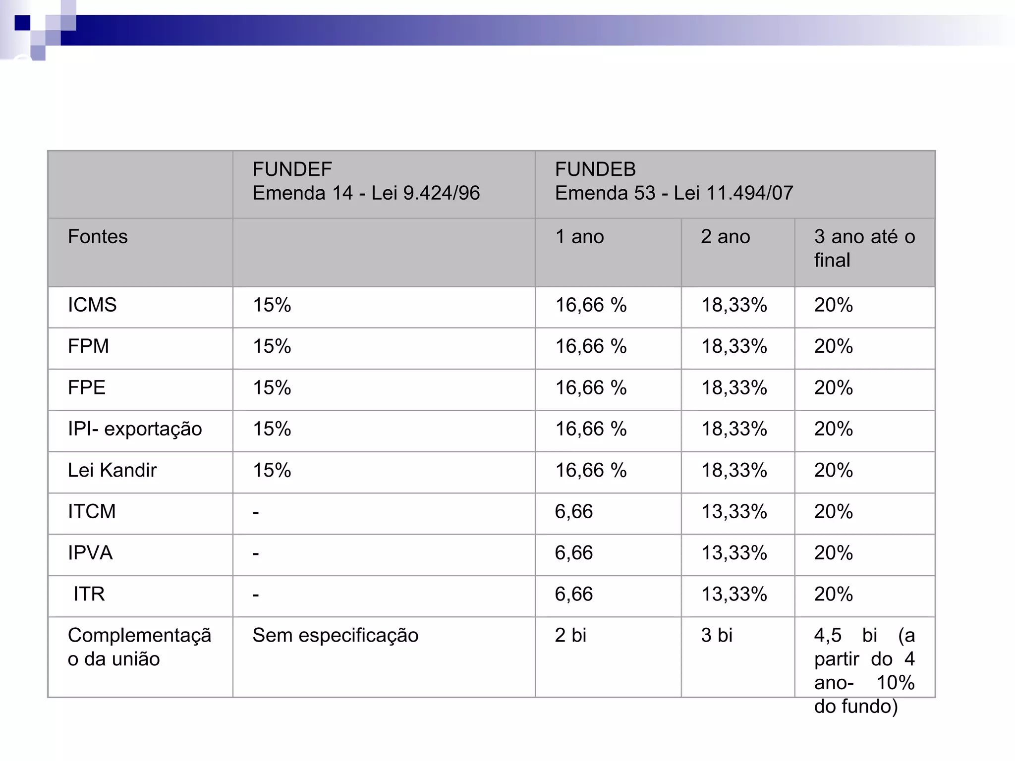 Comparativo FUNDEF x FUNDEB    FUNDEF  Emenda 14 - Lei 9.424/96 FUNDEB Emenda 53 - Lei 11.494/07 Fontes   1 ano 2 ano 3 ano até o final   ICMS  15% 16,66 % 18,33% 20% FPM 15% 16,66 % 18,33% 20% FPE 15% 16,66 % 18,33% 20% IPI- exportação 15% 16,66 % 18,33% 20% Lei Kandir 15% 16,66 % 18,33% 20% ITCM - 6,66 13,33% 20% IPVA  - 6,66 13,33% 20% ITR - 6,66 13,33% 20% Complementação da união Sem especificação 2 bi 3 bi 4,5 bi (a partir do 4 ano- 10% do fundo)‏ 