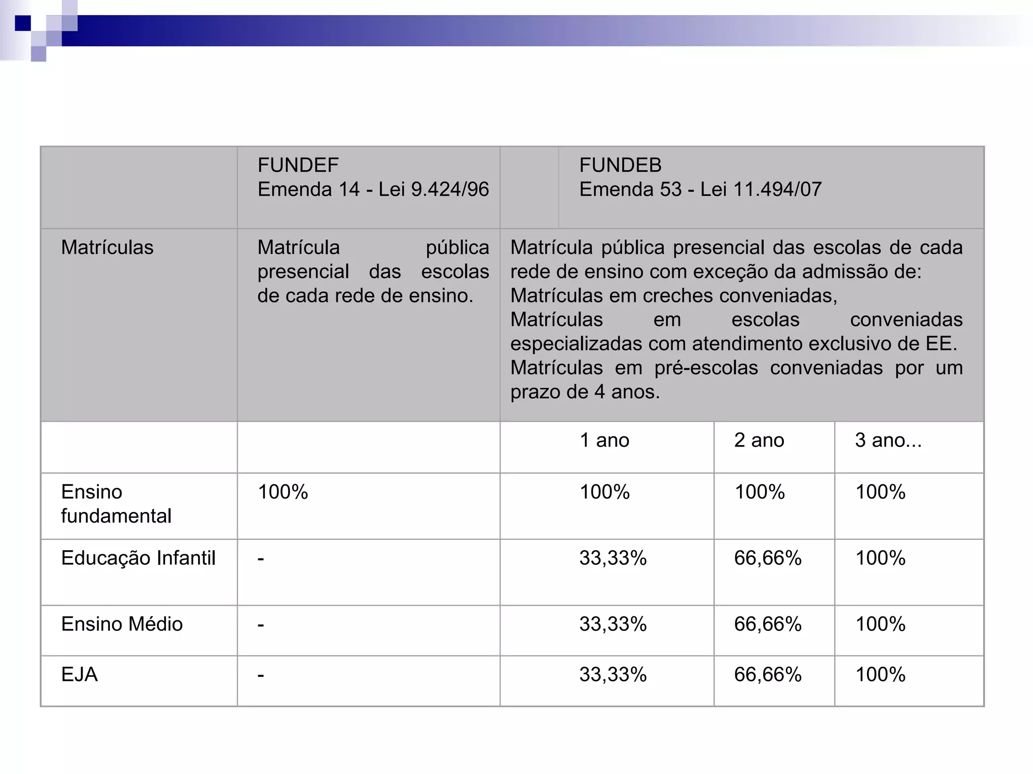 Comparativo FUNDEF x FUNDEB    FUNDEF  Emenda 14 - Lei 9.424/96 FUNDEB Emenda 53 - Lei 11.494/07 Matrículas Matrícula pública presencial das escolas de cada rede de ensino. Matrícula pública presencial das escolas de cada rede de ensino com exceção da admissão de: Matrículas em creches conveniadas, Matrículas em escolas conveniadas especializadas com atendimento exclusivo de EE. Matrículas em pré-escolas conveniadas por um prazo de 4 anos.     1 ano 2 ano 3 ano... Ensino fundamental  100%  100%  100% 100% Educação Infantil - 33,33% 66,66% 100% Ensino Médio - 33,33% 66,66% 100% EJA - 33,33% 66,66% 100% 