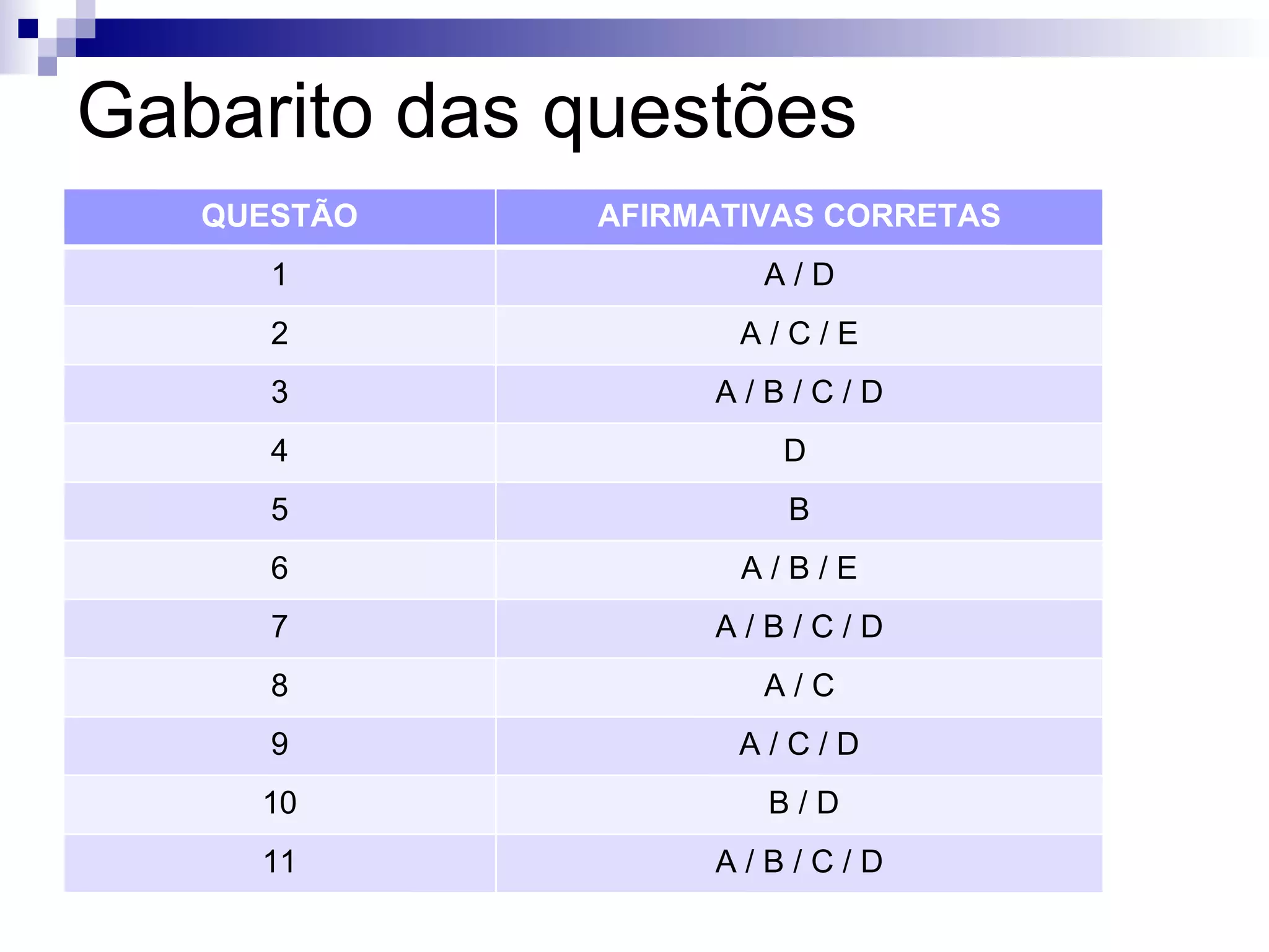 Gabarito das questões QUESTÃO AFIRMATIVAS CORRETAS 1 A / D 2 A / C / E 3 A / B / C / D 4 D  5 B 6 A / B / E 7 A / B / C / D 8 A / C 9 A / C / D 10 B / D 11 A / B / C / D 