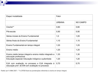 Fatores de ponderação FUNDEB/ 2007.   Fonte: Lei 11.494/  2007 – **a CIFEB fixará as ponderações referentes à creche em tempo integral. Etapa/ modalidade Fator     URBANA NO CAMPO Creche** 0,80 0,80 Pré-escola 0,90 0,90 Séries iniciais do Ensino Fundamental 1,0 1,05 Séries finais do Ensino Fundamental 1,10 1,15 Ensino Fundamental em tempo integral 1,25 1,25 Ensino médio 1,20 1,25 Ensino médio tempo integral e ensino médio integrado a educação profissional 1,30 1,30 Educação especial; Educação indígena e quilombola 1,20 1,20 EJA com avaliação no processo e EJA integrada à educação prof. de EM com avaliação no processo 0,70 0,70 