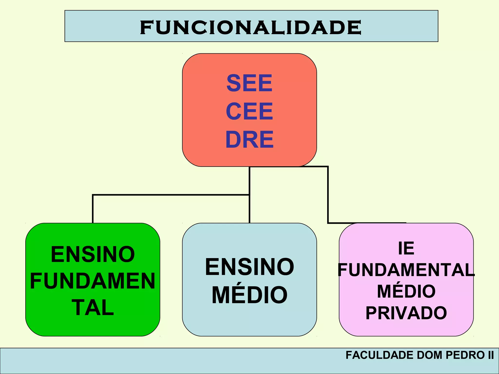 SEE
CEE
DRE
ENSINO
FUNDAMEN
TAL
ENSINO
MÉDIO
IE
FUNDAMENTAL
MÉDIO
PRIVADO
FUNCIONALIDADE
FACULDADE DOM PEDRO II
 