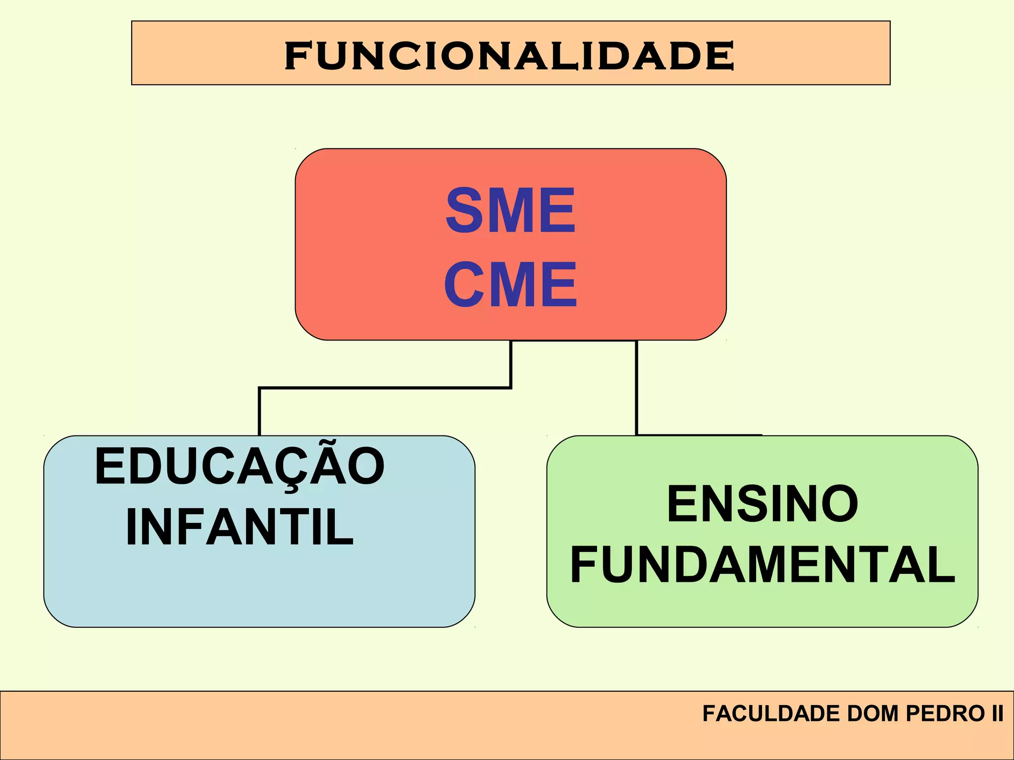 SME
CME
ENSINO
FUNDAMENTAL
EDUCAÇÃO
INFANTIL
FUNCIONALIDADE
FACULDADE DOM PEDRO II
 