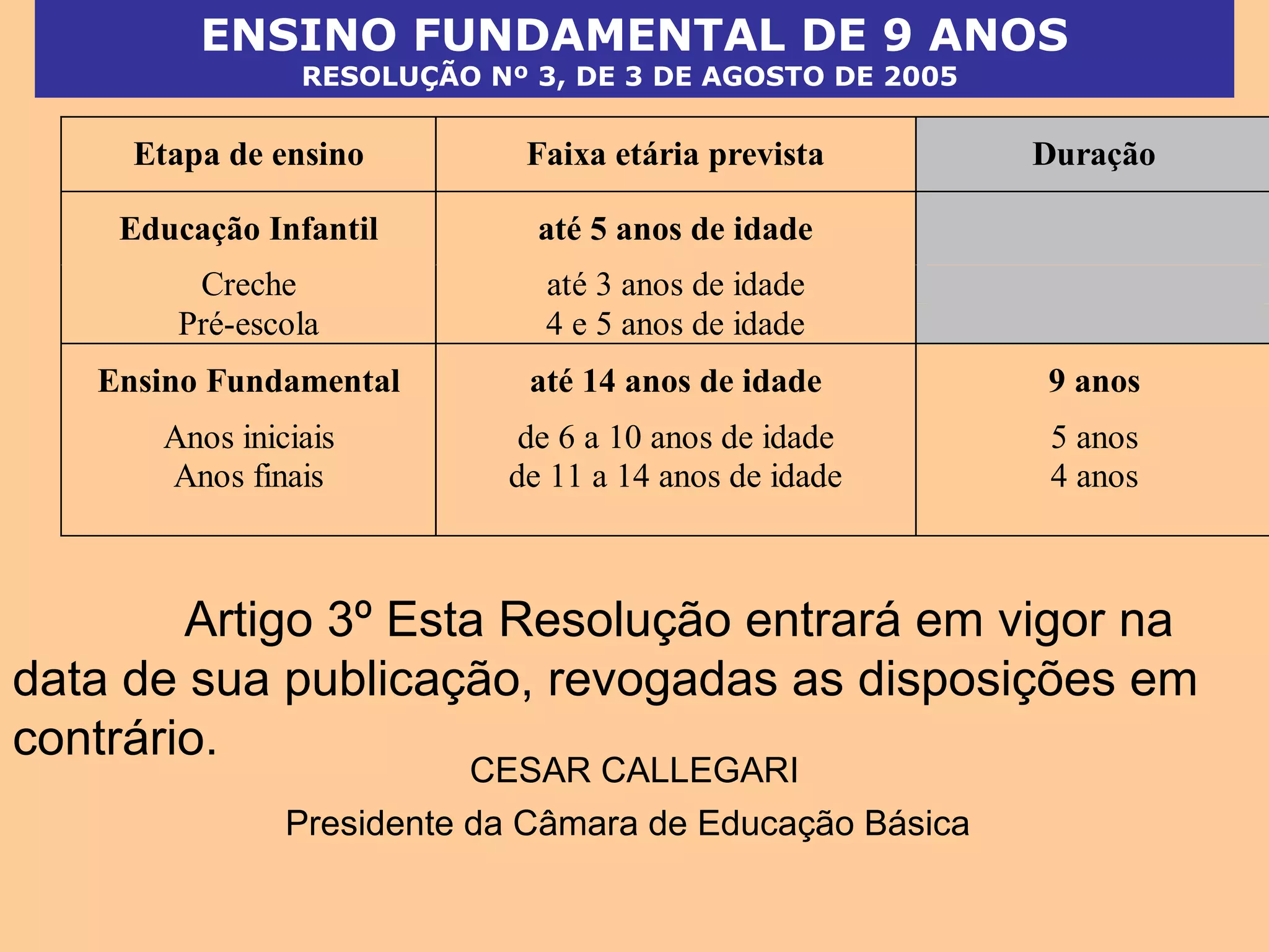 Etapa de ensino Faixa etária prevista Duração
Educação Infantil até 5 anos de idade
Creche até 3 anos de idade
Pré-escola 4 e 5 anos de idade
Ensino Fundamental até 14 anos de idade 9 anos
Anos iniciais de 6 a 10 anos de idade 5 anos
Anos finais de 11 a 14 anos de idade 4 anos
Artigo 3º Esta Resolução entrará em vigor na
data de sua publicação, revogadas as disposições em
contrário.
CESAR CALLEGARI
Presidente da Câmara de Educação Básica
ENSINO FUNDAMENTAL DE 9 ANOS
RESOLUÇÃO Nº 3, DE 3 DE AGOSTO DE 2005
 