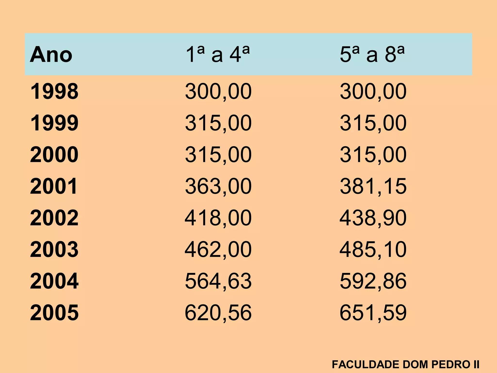 Ano 1ª a 4ª 5ª a 8ª
1998 300,00 300,00
1999 315,00 315,00
2000 315,00 315,00
2001 363,00 381,15
2002 418,00 438,90
2003 462,00 485,10
2004 564,63 592,86
2005 620,56 651,59
FACULDADE DOM PEDRO II
 