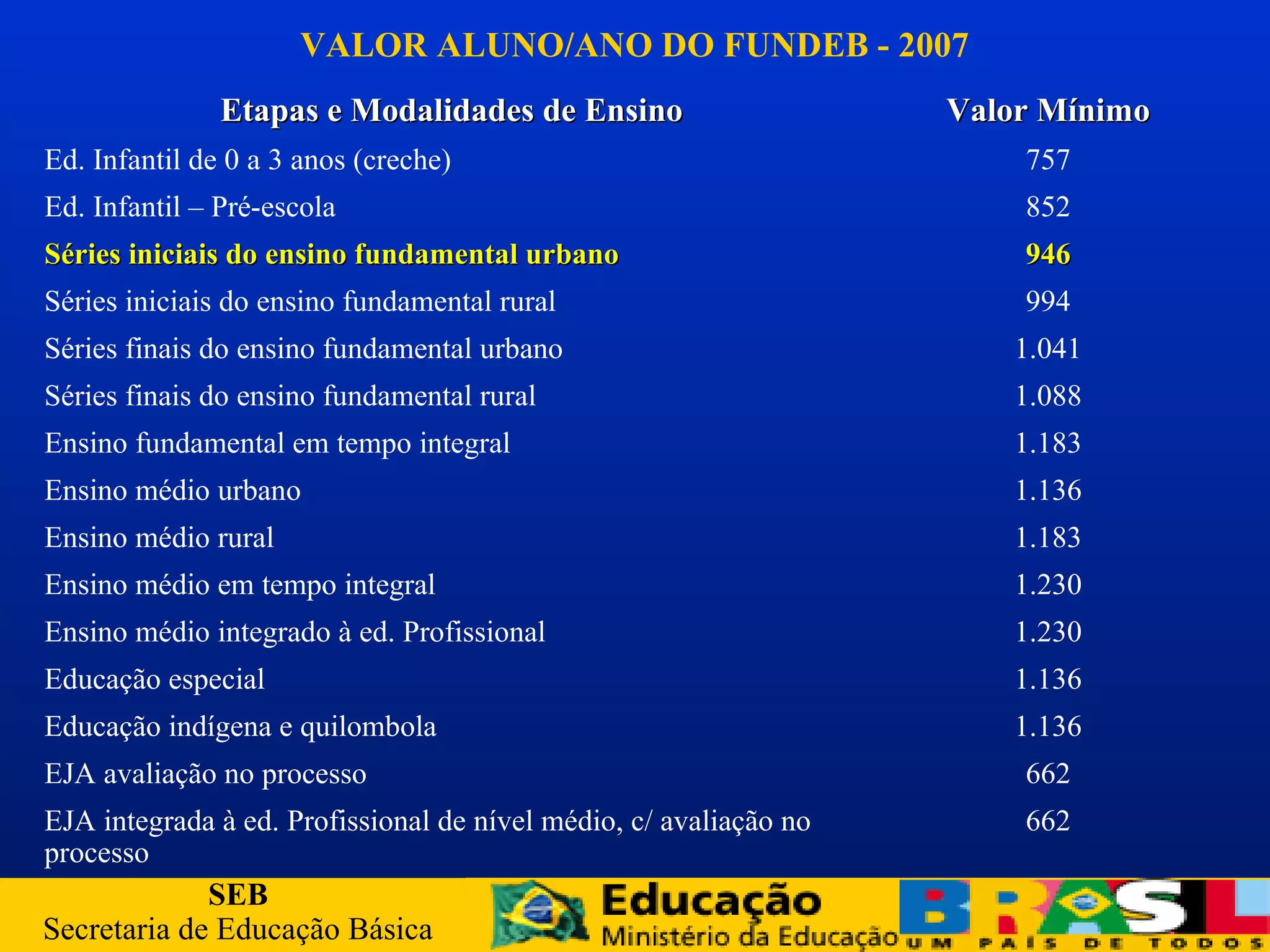 SEB
Secretaria de Educação Básica
Etapas e Modalidades de EnsinoEtapas e Modalidades de Ensino Valor MínimoValor Mínimo
Ed. Infantil de 0 a 3 anos (creche) 757
Ed. Infantil – Pré-escola 852
Séries iniciais do ensino fundamental urbanoSéries iniciais do ensino fundamental urbano 946946
Séries iniciais do ensino fundamental rural 994
Séries finais do ensino fundamental urbano 1.041
Séries finais do ensino fundamental rural 1.088
Ensino fundamental em tempo integral 1.183
Ensino médio urbano 1.136
Ensino médio rural 1.183
Ensino médio em tempo integral 1.230
Ensino médio integrado à ed. Profissional 1.230
Educação especial 1.136
Educação indígena e quilombola 1.136
EJA avaliação no processo 662
EJA integrada à ed. Profissional de nível médio, c/ avaliação no
processo
662
VALOR ALUNO/ANO DO FUNDEB - 2007
 