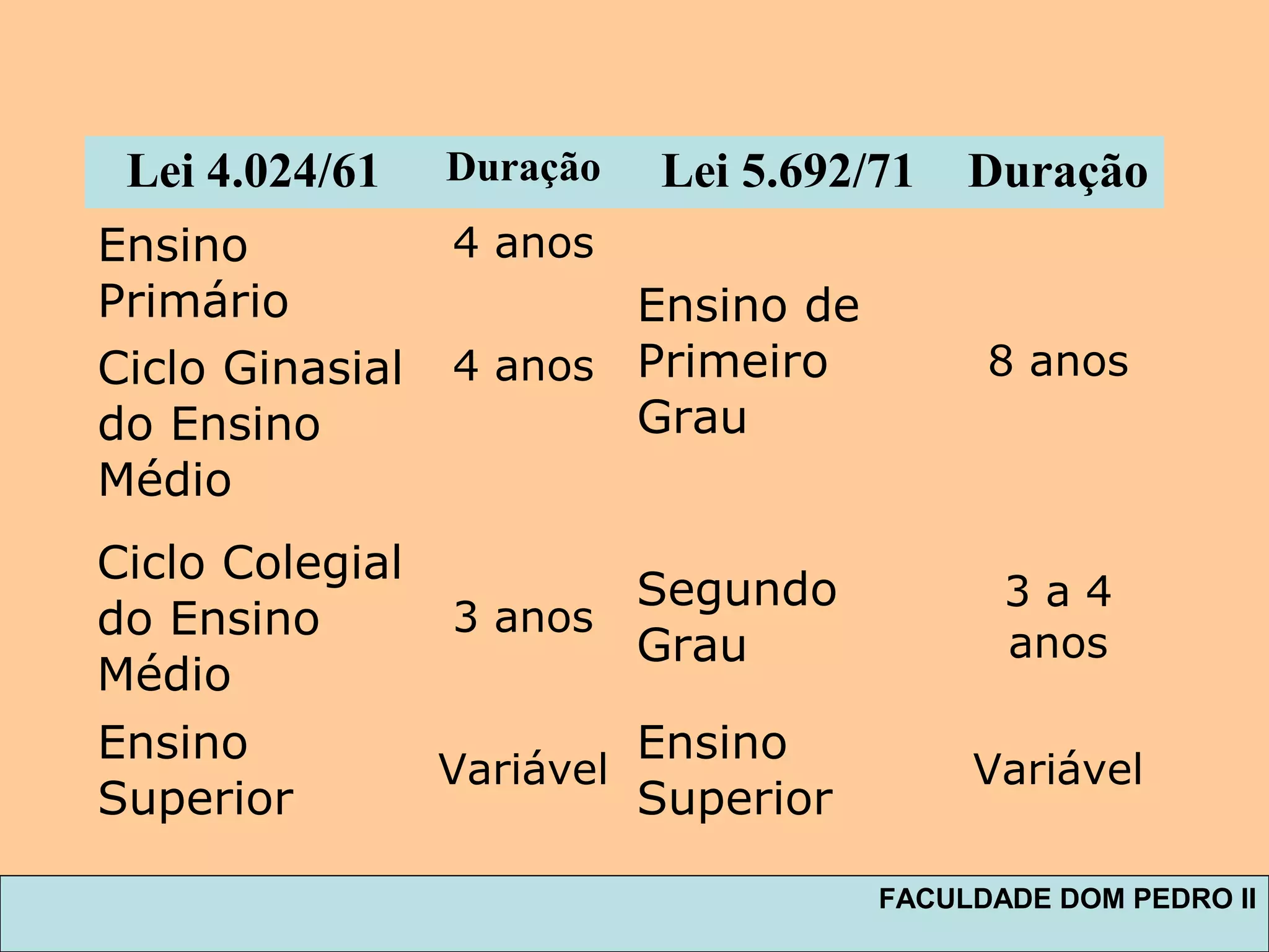 Lei 4.024/61 Duração Lei 5.692/71 Duração
Ensino
Primário
4 anos
Ensino de
Primeiro
Grau
8 anosCiclo Ginasial
do Ensino
Médio
4 anos
Ciclo Colegial
do Ensino
Médio
3 anos
Segundo
Grau
3 a 4
anos
Ensino
Superior
Variável
Ensino
Superior
Variável
FACULDADE DOM PEDRO II
 