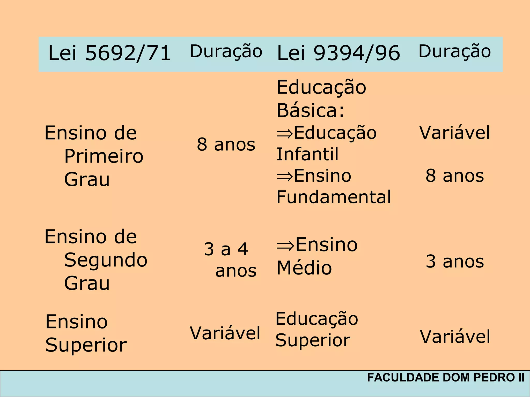 Lei 5692/71 Duração Lei 9394/96 Duração
Ensino de
Primeiro
Grau
8 anos
Educação
Básica:
⇒Educação
Infantil
⇒Ensino
Fundamental
⇒Ensino
Médio
Variável
8 anos
3 anos
Ensino de
Segundo
Grau
3 a 4
anos
Ensino
Superior
Variável
Educação
Superior Variável
FACULDADE DOM PEDRO II
 