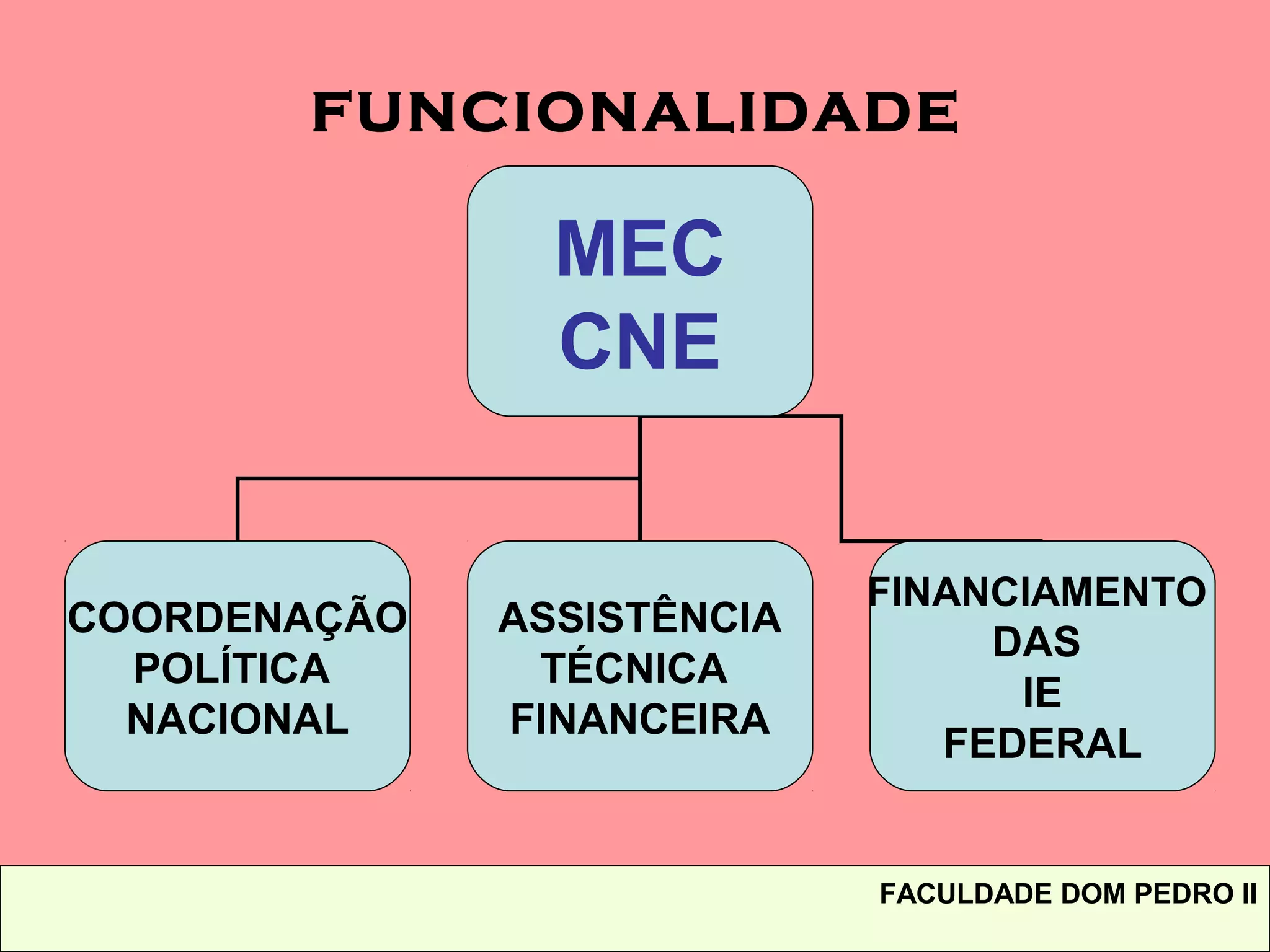 FUNCIONALIDADE
MEC
CNE
COORDENAÇÃO
POLÍTICA
NACIONAL
ASSISTÊNCIA
TÉCNICA
FINANCEIRA
FINANCIAMENTO
DAS
IE
FEDERAL
FACULDADE DOM PEDRO II
 