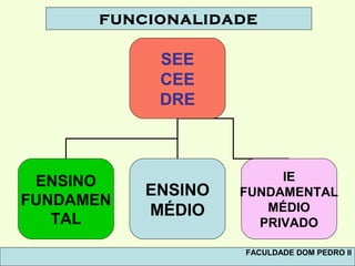SEE
CEE
DRE
ENSINO
FUNDAMEN
TAL
ENSINO
MÉDIO
IE
FUNDAMENTAL
MÉDIO
PRIVADO
FUNCIONALIDADE
FACULDADE DOM PEDRO II
 