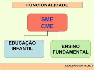 SME
CME
ENSINO
FUNDAMENTAL
EDUCAÇÃO
INFANTIL
FUNCIONALIDADE
FACULDADE DOM PEDRO II
 