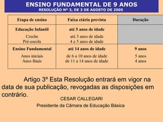 Etapa de ensino Faixa etária prevista Duração
Educação Infantil até 5 anos de idade
Creche até 3 anos de idade
Pré-escola 4 e 5 anos de idade
Ensino Fundamental até 14 anos de idade 9 anos
Anos iniciais de 6 a 10 anos de idade 5 anos
Anos finais de 11 a 14 anos de idade 4 anos
Artigo 3º Esta Resolução entrará em vigor na
data de sua publicação, revogadas as disposições em
contrário.
CESAR CALLEGARI
Presidente da Câmara de Educação Básica
ENSINO FUNDAMENTAL DE 9 ANOS
RESOLUÇÃO Nº 3, DE 3 DE AGOSTO DE 2005
 