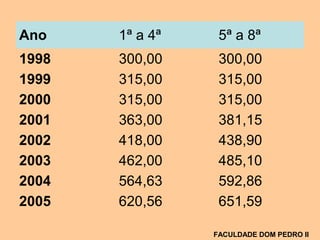 Ano 1ª a 4ª 5ª a 8ª
1998 300,00 300,00
1999 315,00 315,00
2000 315,00 315,00
2001 363,00 381,15
2002 418,00 438,90
2003 462,00 485,10
2004 564,63 592,86
2005 620,56 651,59
FACULDADE DOM PEDRO II
 