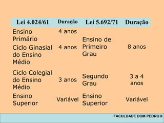 Lei 4.024/61 Duração Lei 5.692/71 Duração
Ensino
Primário
4 anos
Ensino de
Primeiro
Grau
8 anosCiclo Ginasial
do Ensino
Médio
4 anos
Ciclo Colegial
do Ensino
Médio
3 anos
Segundo
Grau
3 a 4
anos
Ensino
Superior
Variável
Ensino
Superior
Variável
FACULDADE DOM PEDRO II
 