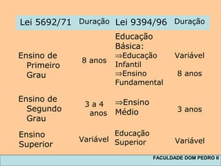 Lei 5692/71 Duração Lei 9394/96 Duração
Ensino de
Primeiro
Grau
8 anos
Educação
Básica:
⇒Educação
Infantil
⇒Ensino
Fundamental
⇒Ensino
Médio
Variável
8 anos
3 anos
Ensino de
Segundo
Grau
3 a 4
anos
Ensino
Superior
Variável
Educação
Superior Variável
FACULDADE DOM PEDRO II
 