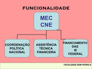 FUNCIONALIDADE
MEC
CNE
COORDENAÇÃO
POLÍTICA
NACIONAL
ASSISTÊNCIA
TÉCNICA
FINANCEIRA
FINANCIAMENTO
DAS
IE
FEDERAL
FACULDADE DOM PEDRO II
 