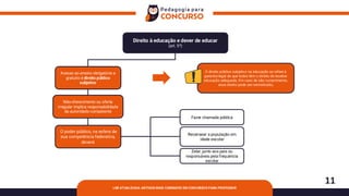 11
LDB ATUALIZADA: ARTIGOS MAIS COBRADOS EM CONCURSOS PARA PROFESSOR
Direito à educação e dever de educar
(art. 5º)
Acesso ao ensino obrigatório e
gratuito é direito público
subjetivo
Não-oferecimento ou oferta
irregular implica responsabilidade
da autoridade competente
O poder público, na esfera de
sua competência federativa,
deverá
Recensear a população em
idade escolar
Zelar, junto aos pais ou
responsáveis pela frequência
escolar
Fazer chamada pública
O direito público subjetivo na educação se refere à
garantia legal de que todos têm o direito de receber
educação adequada. Em caso de não cumprimento,
esse direito pode ser reivindicado,
 