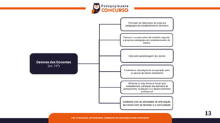 13
LDB ATUALIZADA: ARTIGOS MAIS COBRADOS EM CONCURSOS PARA PROFESSOR
Deveres dos Docentes
(art. 13º)
Zelar pela aprendizagem dos alunos
Elaborar e cumprir plano de trabalho segundo
a proposta pedagógica do estabelecimento de
ensino
Estabelecer estratégias de recuperação para
os alunos de menor rendimento
Participar da elaboração da proposta
pedagógica do estabelecimento de ensino
Ministrar os dias letivos e horas-aula
estabelecidos, participar dos períodos de
planejamento, avaliação e ao desenvolvimento
profissional
colaborar com as atividades de articulação
da escola com as famílias e a comunidade
 
