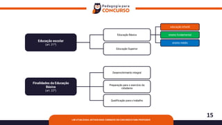 15
LDB ATUALIZADA: ARTIGOS MAIS COBRADOS EM CONCURSOS PARA PROFESSOR
Educação escolar
(art. 21º)
Educação Básica
Educação Superior
educação infantil
ensino fundamental
ensino médio
Finalidades da Educação
Básica
(art. 22º)
Desenvolvimento integral
Preparação para o exercício da
cidadania
Qualificação para o trabalho
 