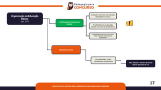 17
LDB ATUALIZADA: ARTIGOS MAIS COBRADOS EM CONCURSOS PARA PROFESSOR
Organização da Educação
Básica
(art. 23º)
Calendário escolar
Peculiaridades locais,
climáticas e econômicas
Sem reduzir o número de horas
letivas previsto na Lei
Verificação do Rendimento
Escolar
Avaliação contínua e cumulativa do
desempenho do aluno
Possibilidade de recuperação
paralela e, ao final do período letivo
Possibilidade de avanço nos cursos e
séries mediante verificação do
aprendizado
 