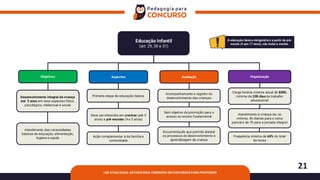 21
LDB ATUALIZADA: ARTIGOS MAIS COBRADOS EM CONCURSOS PARA PROFESSOR
Educação Infantil
(art. 29, 30 e 31)
Objetivos
Desenvolvimento integral da criança
até 5 anos em seus aspectos físico,
psicológico, intelectual e social
Atendimento das necessidades
básicas de educação, alimentação,
higiene e saúde
Aspectos
Primeira etapa da educação básica
Deve ser oferecida em creches (até 3
anos) e pré-escolas (4 a 5 anos)
Ação complementar à da família e
comunidade
Avaliação
Acompanhamento e registro do
desenvolvimento das crianças
Sem objetivo de promoção para o
acesso ao ensino fundamental
Organização
Carga horária mínima anual de 800h,
mínimo de 200 dias de trabalho
educacional
Atendimento à criança de, no
mínimo, 4h diárias para o turno
parcial e de 7h para a jornada integral
Frequência mínima de 60% do total
de horas
Documentação que permita atestar
os processos de desenvolvimento e
aprendizagem da criança
A educação básica obrigatória é a partir da pré-
escola (4 aos 17 anos), não inclui a creche.
 