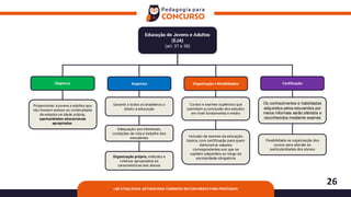 26
LDB ATUALIZADA: ARTIGOS MAIS COBRADOS EM CONCURSOS PARA PROFESSOR
Educação de Jovens e Adultos
(EJA)
(art. 37 e 38)
Objetivos
Proporcionar a jovens e adultos que
não tiveram acesso ou continuidade
de estudos na idade própria,
oportunidades educacionais
apropriadas.
Aspectos
Garantir a todos os brasileiros o
direito à educação
Adequação aos interesses,
condições de vida e trabalho dos
estudantes
Organização e Modalidades
Cursos e exames supletivos que
permitam a conclusão dos estudos
em nível fundamental e médio
Inclusão de exames de educação
básica, com certificação para quem
demonstrar saberes
correspondentes aos que se
supõem adquiridos ao longo da
escolaridade obrigatória
Certificação
Os conhecimentos e habilidades
adquiridos pelos educandos por
meios informais serão aferidos e
reconhecidos mediante exames
Flexibilidade na organização dos
cursos para atender às
particularidades dos alunos
Organização própria, métodos e
critérios apropriados às
características dos alunos
 