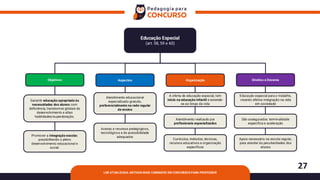 27
LDB ATUALIZADA: ARTIGOS MAIS COBRADOS EM CONCURSOS PARA PROFESSOR
Educação Especial
(art. 58, 59 e 60)
Objetivos
Garantir educação apropriada às
necessidades dos alunos com
deficiência, transtornos globais do
desenvolvimento e altas
habilidades/superdotação.
Aspectos
Atendimento educacional
especializado gratuito,
preferencialmente na rede regular
de ensino
Acesso a recursos pedagógicos,
tecnológicos e de acessibilidade
adequados
Organização
A oferta de educação especial, tem
início na educação infantil e estende-
se ao longo da vida
Atendimento realizado por
profissionais especializados
Direitos e Deveres
Educação especial para o trabalho,
visando efetiva integração na vida
em sociedade
São assegurados: terminalidade
específica e aceleração
Promover a integração escolar,
possibilitando o pleno
desenvolvimento educacional e
social.
Currículos, métodos, técnicas,
recursos educativos e organização
específicos
Apoio necessário na escola regular,
para atender às peculiaridades dos
alunos
 
