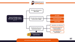 07
LDB ATUALIZADA: ARTIGOS MAIS COBRADOS EM CONCURSOS PARA PROFESSOR
Dever do Estado com a
educação escolar pública
(art. 4º)
Educação básica obrigatória
e gratuita (4 a 17 anos)
pré-escola
ensino fundamental
ensino médio
Educação infantil gratuita
(até 5 anos)
Atendimento educacional
especializado gratuito
transtornos globais do
desenvolvimento
altas habilidades ou
superdotação
Preferencialmente na rede
regular de ensino
educandos com deficiência
 