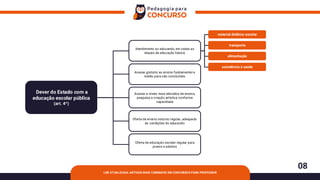 08
LDB ATUALIZADA: ARTIGOS MAIS COBRADOS EM CONCURSOS PARA PROFESSOR
Dever do Estado com a
educação escolar pública
(art. 4º)
Acesso a níveis mais elevados de ensino,
pesquisa e criação artística conforme
capacidade
Acesso gratuito ao ensino fundamental e
médio para não concluintes
Oferta de ensino noturno regular, adequado
às condições do educando
Oferta de educação escolar regular para
jovens e adultos
Atendimento ao educando, em todas as
etapas da educação básica
material didático-escolar
transporte
alimentação
assistência à saúde
 