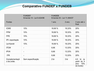 Comparativo FUNDEF x FUNDEB

                  FUNDEF                     FUNDEB
                  Emenda 14 - Lei 9.424/96   Emenda 53 - Lei 11.494/07

Fontes                                       1 ano          2 ano        3 ano até o
                                                                         final

ICMS              15%                        16,66 %        18,33%       20%

FPM               15%                        16,66 %        18,33%       20%

FPE               15%                        16,66 %        18,33%       20%

IPI- exportação   15%                        16,66 %        18,33%       20%

Lei Kandir        15%                        16,66 %        18,33%       20%

ITCM              -                          6,66           13,33%       20%

IPVA              -                          6,66           13,33%       20%

ITR               -                          6,66           13,33%       20%

Complementaçã     Sem especificação          2 bi           3 bi         4,5 bi (a
o da união                                                               partir do 4
                                                                         ano- 10%
                                                                         do fundo)
 