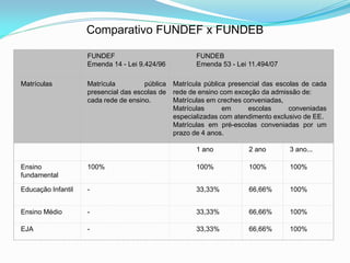 Comparativo FUNDEF x FUNDEB

                    FUNDEF                             FUNDEB
                    Emenda 14 - Lei 9.424/96           Emenda 53 - Lei 11.494/07

Matrículas          Matrícula         pública   Matrícula pública presencial das escolas de cada
                    presencial das escolas de   rede de ensino com exceção da admissão de:
                    cada rede de ensino.        Matrículas em creches conveniadas,
                                                Matrículas      em      escolas      conveniadas
                                                especializadas com atendimento exclusivo de EE.
                                                Matrículas em pré-escolas conveniadas por um
                                                prazo de 4 anos.

                                                       1 ano           2 ano        3 ano...

Ensino              100%                               100%            100%         100%
fundamental

Educação Infantil   -                                  33,33%          66,66%       100%


Ensino Médio        -                                  33,33%          66,66%       100%

EJA                 -                                  33,33%          66,66%       100%
 