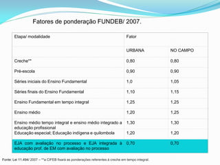 Fatores de ponderação FUNDEB/ 2007.

       Etapa/ modalidade                                                         Fator


                                                                                 URBANA            NO CAMPO

       Creche**                                                                  0,80              0,80

       Pré-escola                                                                0,90              0,90

       Séries iniciais do Ensino Fundamental                                     1,0               1,05

       Séries finais do Ensino Fundamental                                       1,10              1,15

       Ensino Fundamental em tempo integral                                      1,25              1,25

       Ensino médio                                                              1,20              1,25

       Ensino médio tempo integral e ensino médio integrado a                    1,30              1,30
       educação profissional
       Educação especial; Educação indígena e quilombola                         1,20              1,20

       EJA com avaliação no processo e EJA integrada à                           0,70              0,70
       educação prof. de EM com avaliação no processo

Fonte: Lei 11.494/ 2007 – **a CIFEB fixará as ponderações referentes à creche em tempo integral.
 