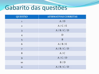 Gabarito das questões
   QUESTÃO    AFIRMATIVAS CORRETAS
      1               A/D
      2             A/C/E
      3            A/B/C/D
      4                D
      5                B
      6             A/B/E
      7            A/B/C/D
      8               A/C
      9             A/C/D
     10               B/D
      11           A/B/C/D
 