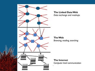 The Internet
Computer level communication
The Web
Browsing, reading, searching
The Linked DataWeb
Data exchange and mashups
 