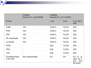 Comparativo FUNDEF x FUNDEB
FUNDEF
Emenda 14 - Lei 9.424/96
FUNDEB
Emenda 53 - Lei 11.494/07
Fontes 1 ano 2 ano 3 ano até o
final
ICMS 15% 16,66 % 18,33% 20%
FPM 15% 16,66 % 18,33% 20%
FPE 15% 16,66 % 18,33% 20%
IPI- exportação 15% 16,66 % 18,33% 20%
Lei Kandir 15% 16,66 % 18,33% 20%
ITCM - 6,66 13,33% 20%
IPVA - 6,66 13,33% 20%
ITR - 6,66 13,33% 20%
Complementaçã
o da união
Sem especificação 2 bi 3 bi 4,5 bi (a
partir do 4
ano- 10%
do fundo)
 