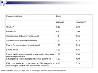 Etapa/ modalidade Fator
URBANA NO CAMPO
Creche** 0,80 0,80
Pré-escola 0,90 0,90
Séries iniciais do Ensino Fundamental 1,0 1,05
Séries finais do Ensino Fundamental 1,10 1,15
Ensino Fundamental em tempo integral 1,25 1,25
Ensino médio 1,20 1,25
Ensino médio tempo integral e ensino médio integrado a
educação profissional
1,30 1,30
Educação especial; Educação indígena e quilombola 1,20 1,20
EJA com avaliação no processo e EJA integrada à
educação prof. de EM com avaliação no processo
0,70 0,70
Fatores de ponderação FUNDEB/ 2007.
Fonte: Lei 11.494/ 2007 – **a CIFEB fixará as ponderações referentes à creche em tempo integral.
 